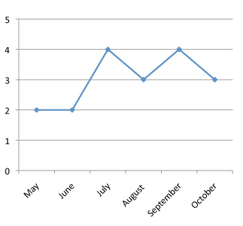 graph of performance of Achillea ptarmatica 'Gypsy White'