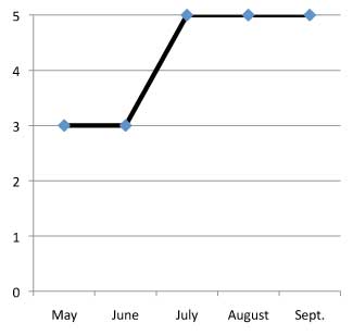 graph of performance of Sedum acre