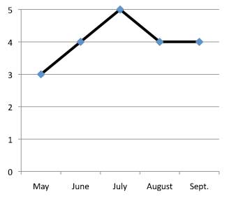 graph of performance of Salvia x superba 'Adora Blue' 