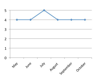 graph of performance of Angelonia angustifolia 'AngelMist Deep Plum Improved' 