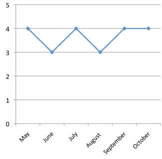 graph of performance of Angelonia angustifolia 'AngelMist Purple' 