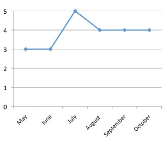 graph of performance of Angelonia angustifolia 'AngelMist Spreading White' 