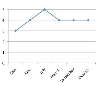 graph of performance of Angelonia angustifolia 'AngelMist White' Cloud