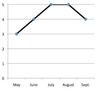 graph of performance of Gaillardia aristata 'Arizona Sun' 