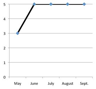 graph of performance of Artemisia absinthium