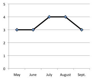 graph of performance of Achillea tomentosa 'Aurea' 