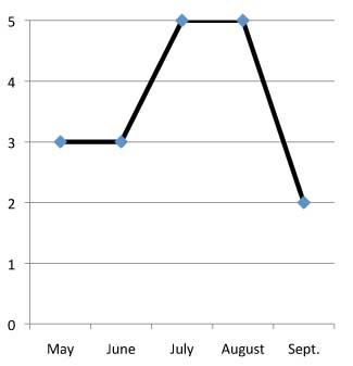 graph of performance of Helenium autumnale