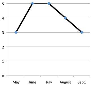 graph of performance of  Coreopsis grandiflora 'Baby Sun' 