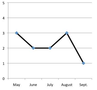 graph of performance of Prunella grandiflora 'Bella Blue' 