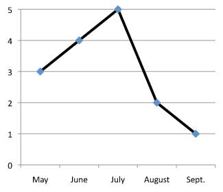 graph of performance of Prunella grandiflora 'Bella Deep Rose' 