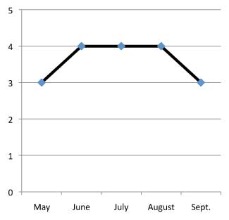 graph of performance of Eryngium planum 'Blue Glitter' 