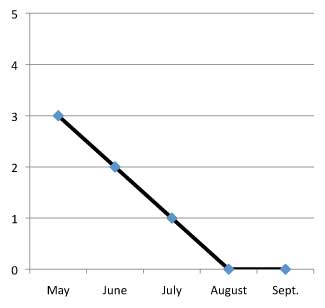 graph of performance of  Eryngium alpinum 'Blue Star' 