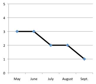 graph of performance of Eryngium bourgatii