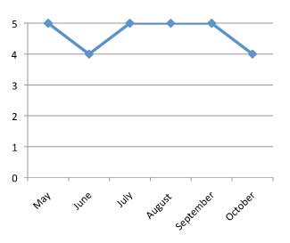 graph of performance of Chamaesyce hypericifolia 'Breathless Blush' 