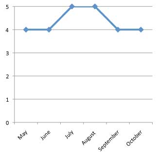 graph of performance of Petunia x hybrida 'Supertunia Vista Bubblegum' 