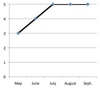 graph of performance of Campanula carpatica 'Clips Blue' 