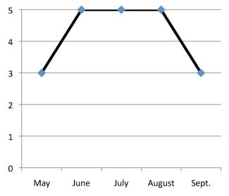 graph of performance of Achillea millifolium 'Colorado' 