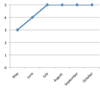 graph of performance of Impatiens hawkeri 'SunPatiens Compact Orange' 