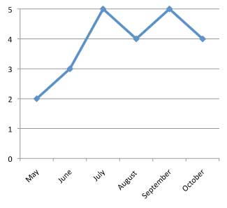 graph of performance of Impatiens hawkeri 'SunPatiens Compact White' 