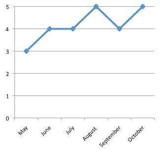 graph of performance of  Solenostemon scutellaroides 'Stained Glassworks Copper' 