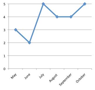 graph of performance of Verbena hybrid 'Superbena Coral Red'