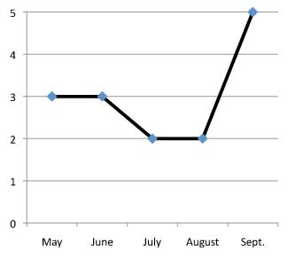 graph of performance of Liatris cylindrica