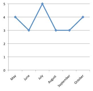 graph of performance of Pelargonium zonale 'Daredevil Claret' 