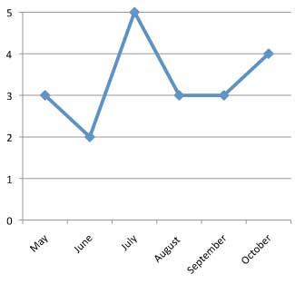 graph of performance of Pelargonium zonale 'Daredevil Fire' 