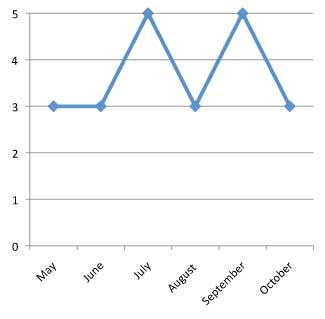 graph of performance of Pelargonium zonale 'Daredevil Mulberry' 