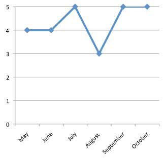 graph of performance of Pelargonium zonale 'Daredevil Rosita' 