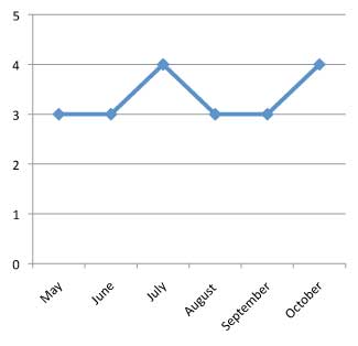 graph of performance of Pelargonium zonale 'Daredevil Salmon' 