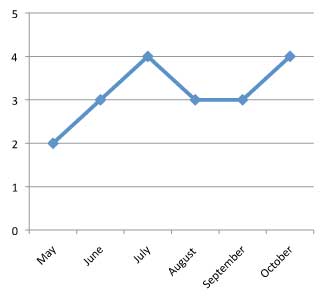 graph of performance of Pelargonium zonale 'Daredevil Snow' 