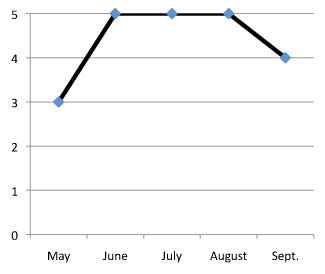 graph of performance of Armeria maritima 'Morning Star Deep Rose' 