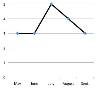 graph of performance of Salvia x superba 'Dwarf Blue Queen' 