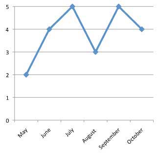 graph of performance of  Solenostemon scutellaroides 'Electric Lime' 