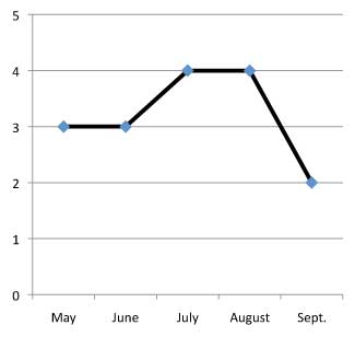 graph of performance of Liatris elegans