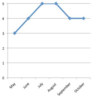 graph of performance of Ipomea batatas 'Illusion Emerald Lace' 