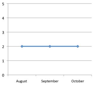 graph of performance of Isolepsis 'Graceful Grasses Fiber Optic Grass' 