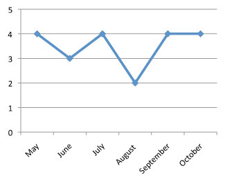 graph of performance of Chrysocephalum apiculatum 'Flambe Yellow' 