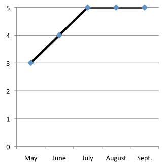 graph of performance of  'Flamenco' 