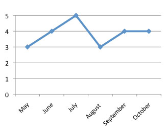 graph of performance of Diascia hybrid 'Flirtation Orange' 