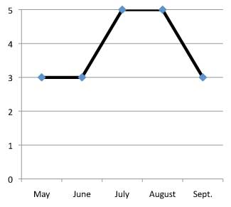 graph of performance of Liatris spicata 'Floristan Violet' 