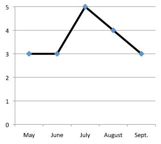 graph of performance of Liatris spicata 'Floristan White' 