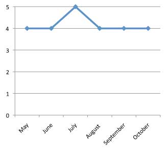 graph of performance of Pelargonium peltatum 'Global Light Lavender' 