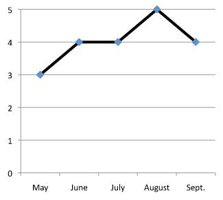 graph of performance of Solidago canadensis 'Golden Baby' 