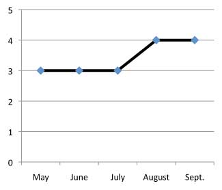 graph of performance of Achillea tomentosa 'Goldie' 