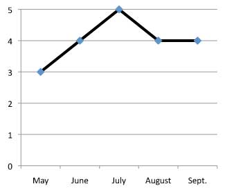 graph of performance of Hypericum polyphyllum 'Grandiflorum' 