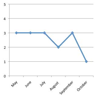 graph of performance of Lobelia erinus 'Laguna Heavenly Lilac' 