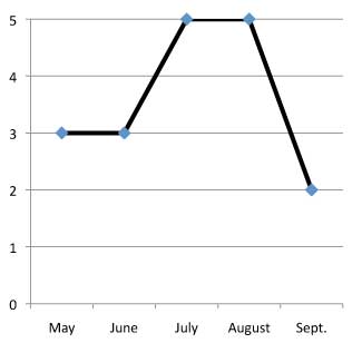 graph of performance of Helenium autumnale 'Helena Gold' 