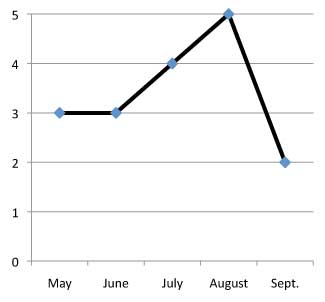 graph of performance of Helenium autumnale 'Helena Red Shades' 